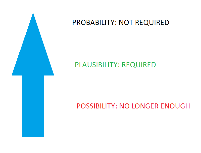 Twombly-Iqbal: Possibility vs. Plausibility vs ...